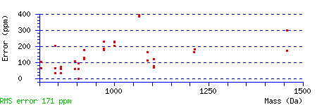 Error Distribution (ppm)